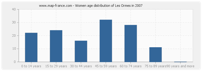 Women age distribution of Les Ormes in 2007